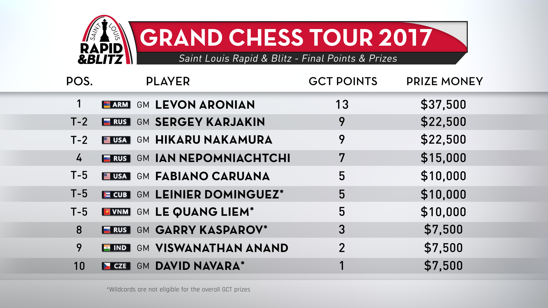 grand tour chess 2017 final results Saint Louis Rapid & Blitz